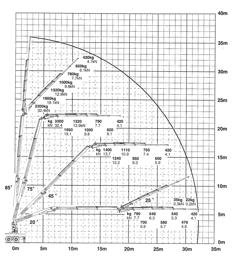 Traglastdiagramm Ladekran